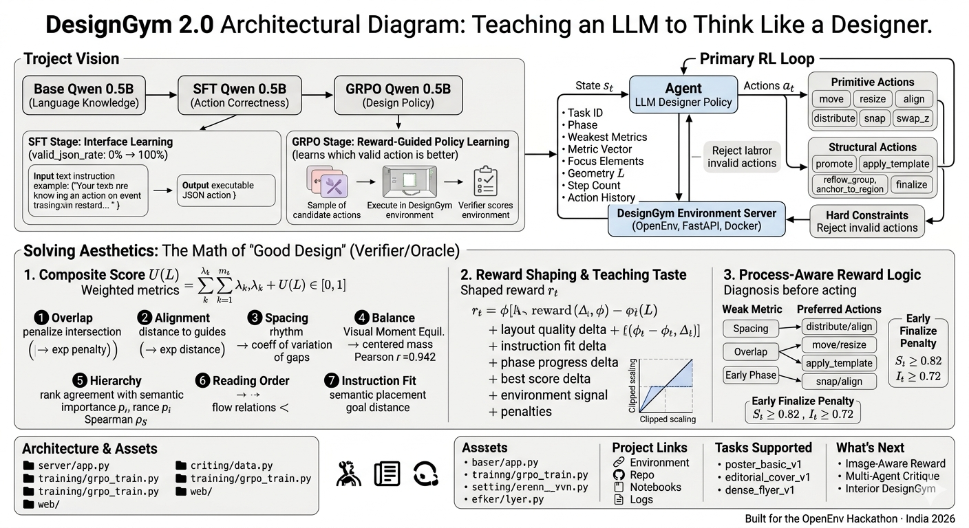 DesignGym architecture diagram